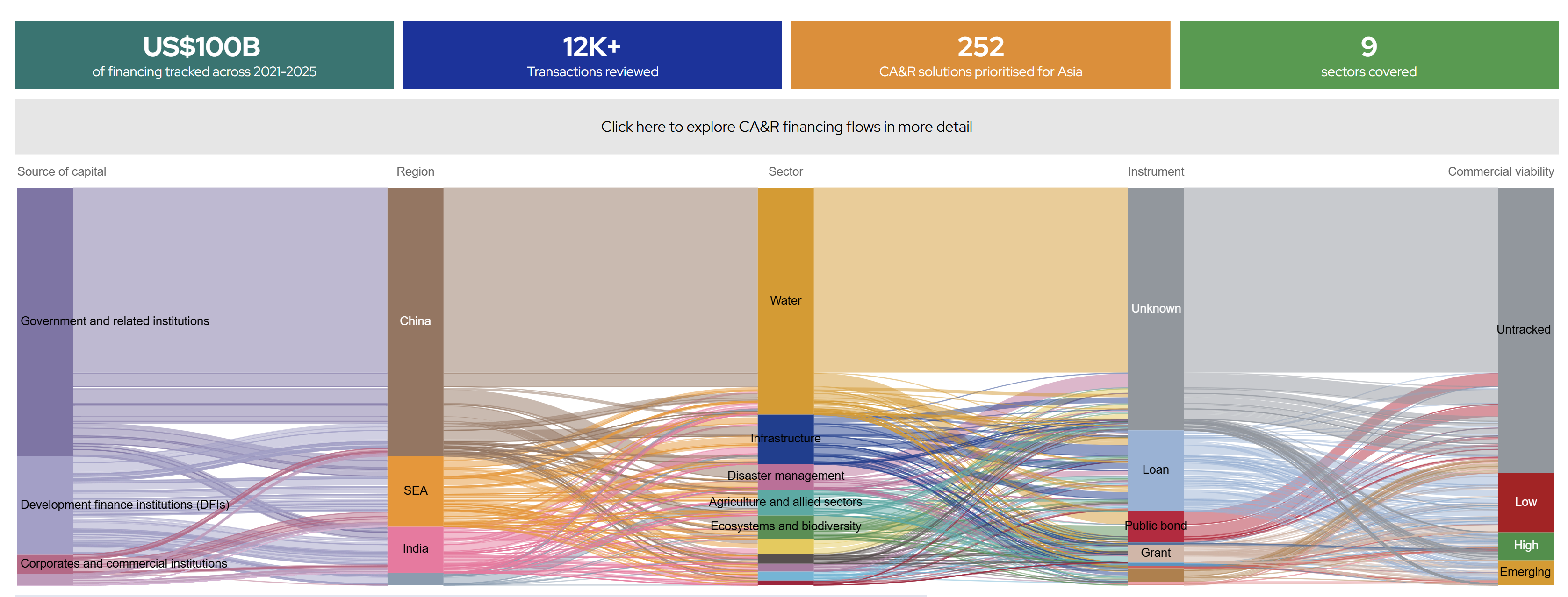 Climate Adaptation and Resilience in Asia - Financing Flows Dashboard